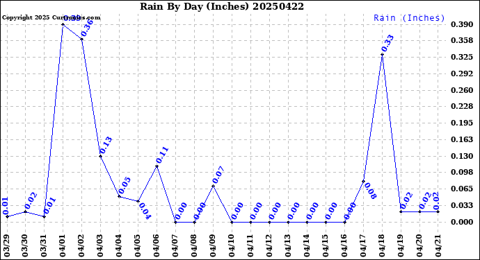 Milwaukee Weather Rain<br>By Day<br>(Inches)