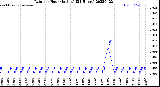 Milwaukee Weather Rain<br>per Hour<br>(Inches)<br>(24 Hours)
