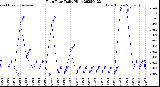 Milwaukee Weather Rain Rate<br>Daily High