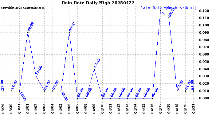 Milwaukee Weather Rain Rate<br>Daily High