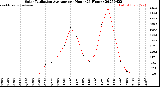 Milwaukee Weather Solar Radiation Average<br>per Hour<br>(24 Hours)