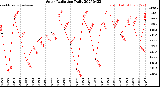 Milwaukee Weather Solar Radiation<br>Daily