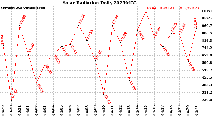 Milwaukee Weather Solar Radiation<br>Daily