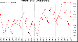 Milwaukee Weather THSW Index<br>Daily High