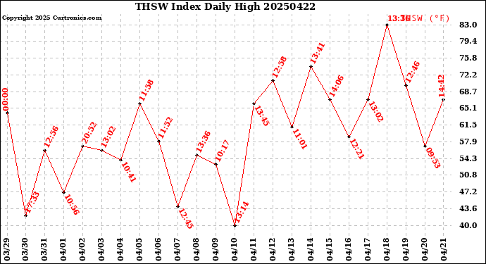 Milwaukee Weather THSW Index<br>Daily High