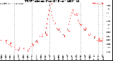 Milwaukee Weather THSW Index<br>per Hour<br>(24 Hours)