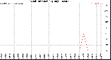 Milwaukee Weather Wind Direction<br>(By Day)