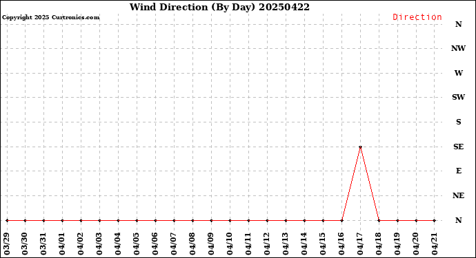 Milwaukee Weather Wind Direction<br>(By Day)