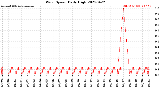 Milwaukee Weather Wind Speed<br>Daily High