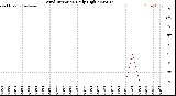 Milwaukee Weather Wind Direction<br>Daily High