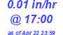 Milwaukee Weather Rain Rate Today