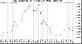 Milwaukee Weather Barometric Pressure<br>per Minute<br>(24 Hours)