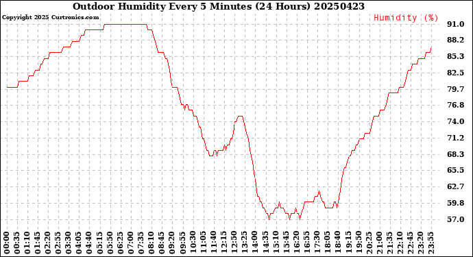 Milwaukee Weather Outdoor Humidity<br>Every 5 Minutes<br>(24 Hours)
