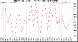 Milwaukee Weather Solar Radiation<br>Avg per Day W/m2/minute