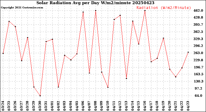 Milwaukee Weather Solar Radiation<br>Avg per Day W/m2/minute