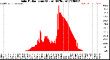 Milwaukee Weather Solar Radiation<br>per Minute<br>(24 Hours)