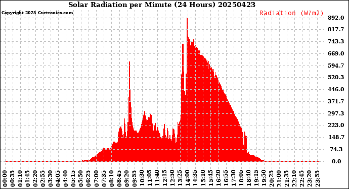 Milwaukee Weather Solar Radiation<br>per Minute<br>(24 Hours)