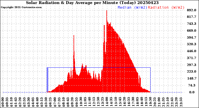 Milwaukee Weather Solar Radiation<br>& Day Average<br>per Minute<br>(Today)