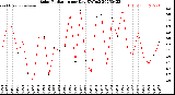 Milwaukee Weather Solar Radiation<br>per Day KW/m2