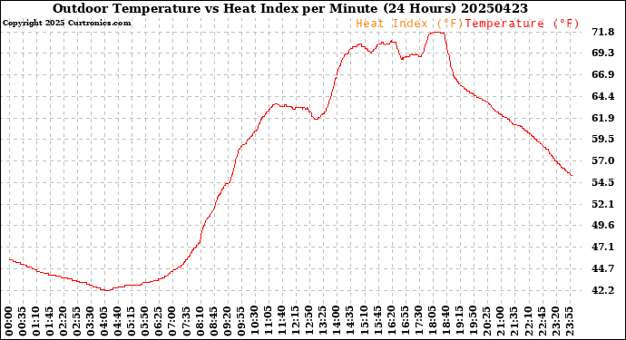 Milwaukee Weather Outdoor Temperature<br>vs Heat Index<br>per Minute<br>(24 Hours)