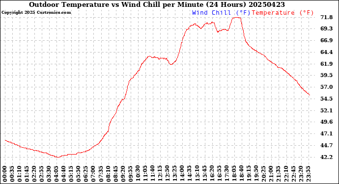Milwaukee Weather Outdoor Temperature<br>vs Wind Chill<br>per Minute<br>(24 Hours)
