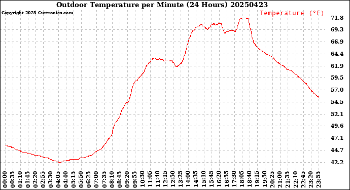 Milwaukee Weather Outdoor Temperature<br>per Minute<br>(24 Hours)