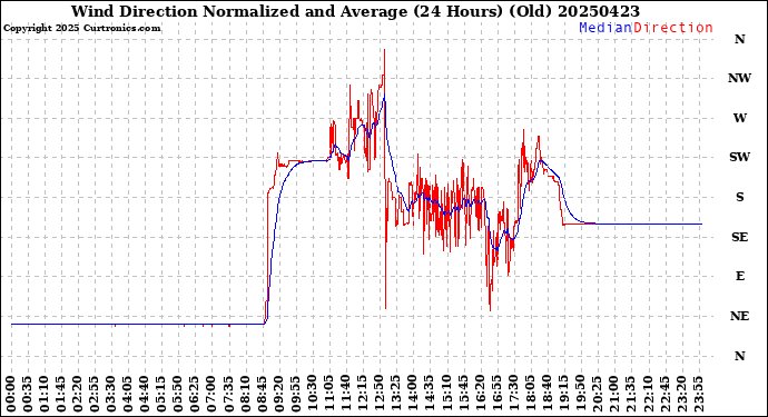 Milwaukee Weather Wind Direction<br>Normalized and Average<br>(24 Hours) (Old)