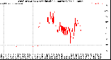 Milwaukee Weather Wind Direction<br>Normalized<br>(24 Hours) (Old)