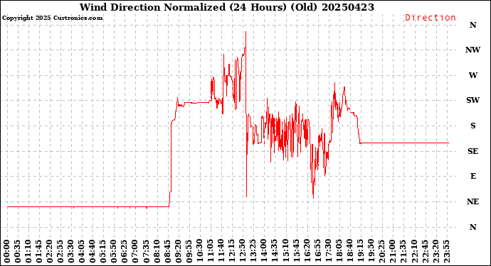 Milwaukee Weather Wind Direction<br>Normalized<br>(24 Hours) (Old)