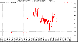 Milwaukee Weather Wind Direction<br>(24 Hours) (Raw)
