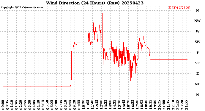 Milwaukee Weather Wind Direction<br>(24 Hours) (Raw)