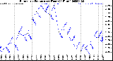 Milwaukee Weather Barometric Pressure<br>per Hour<br>(24 Hours)