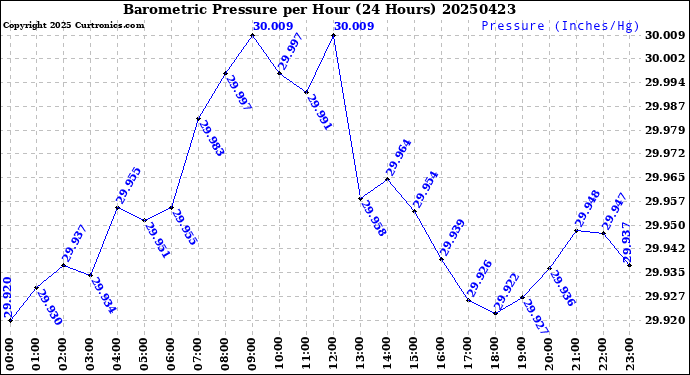 Milwaukee Weather Barometric Pressure<br>per Hour<br>(24 Hours)