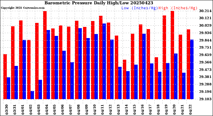 Milwaukee Weather Barometric Pressure<br>Daily High/Low