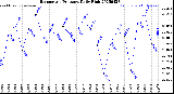 Milwaukee Weather Barometric Pressure<br>Daily High