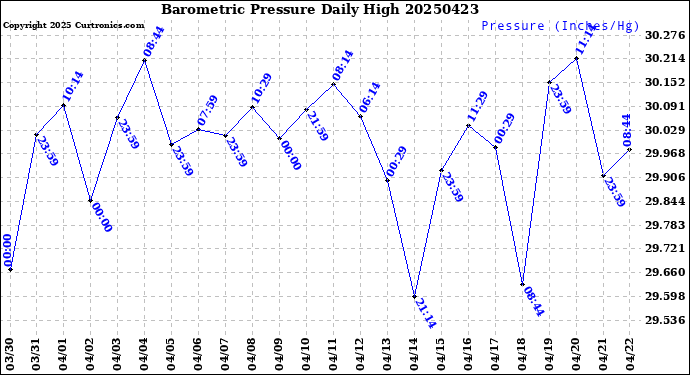 Milwaukee Weather Barometric Pressure<br>Daily High