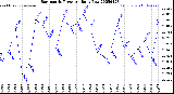 Milwaukee Weather Barometric Pressure<br>Daily Low