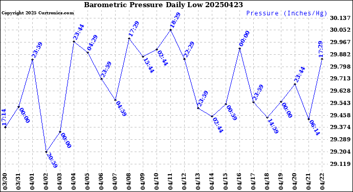 Milwaukee Weather Barometric Pressure<br>Daily Low