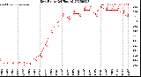 Milwaukee Weather Dew Point<br>(24 Hours)