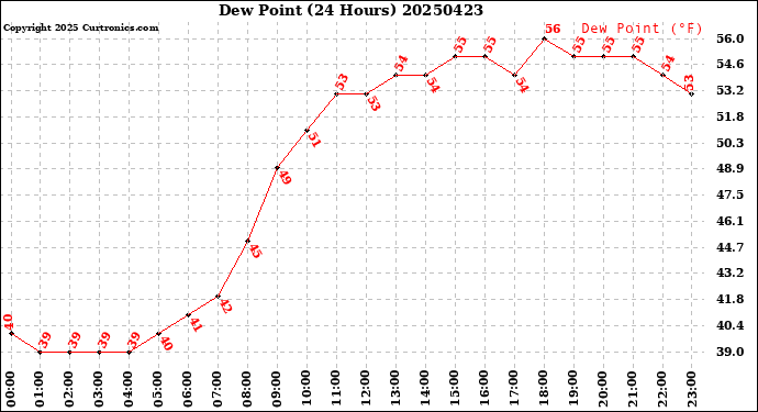 Milwaukee Weather Dew Point<br>(24 Hours)