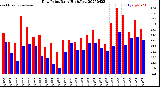 Milwaukee Weather Dew Point<br>Daily High/Low