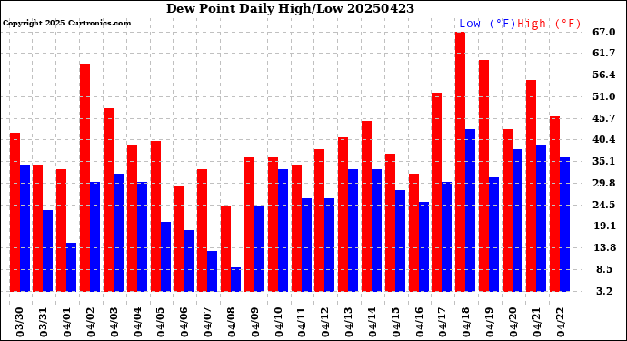 Milwaukee Weather Dew Point<br>Daily High/Low