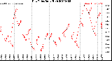 Milwaukee Weather Dew Point<br>Daily High