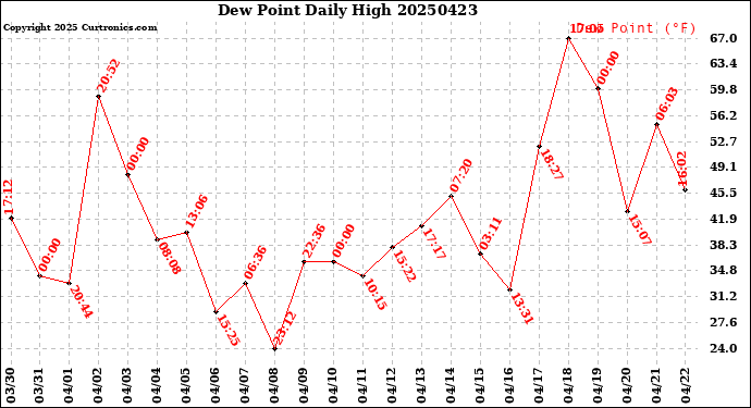 Milwaukee Weather Dew Point<br>Daily High