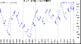 Milwaukee Weather Dew Point<br>Daily Low
