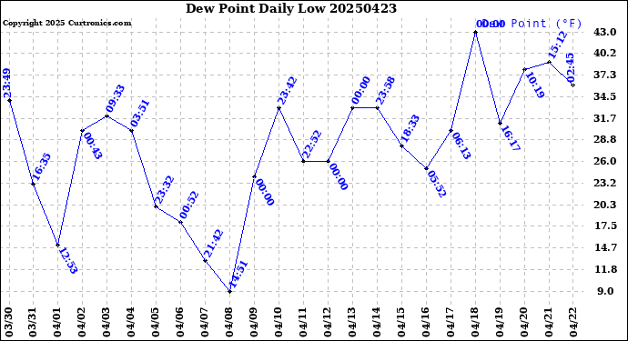 Milwaukee Weather Dew Point<br>Daily Low