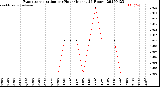 Milwaukee Weather Evapotranspiration<br>per Hour<br>(Inches 24 Hours)