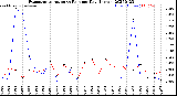 Milwaukee Weather Evapotranspiration<br>vs Rain per Day<br>(Inches)