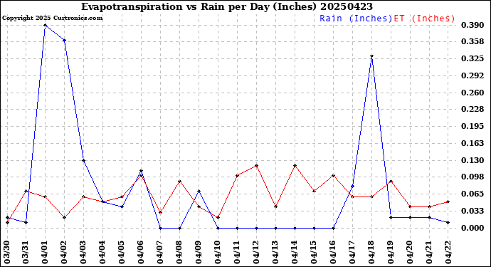 Milwaukee Weather Evapotranspiration<br>vs Rain per Day<br>(Inches)