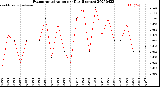 Milwaukee Weather Evapotranspiration<br>per Day (Inches)